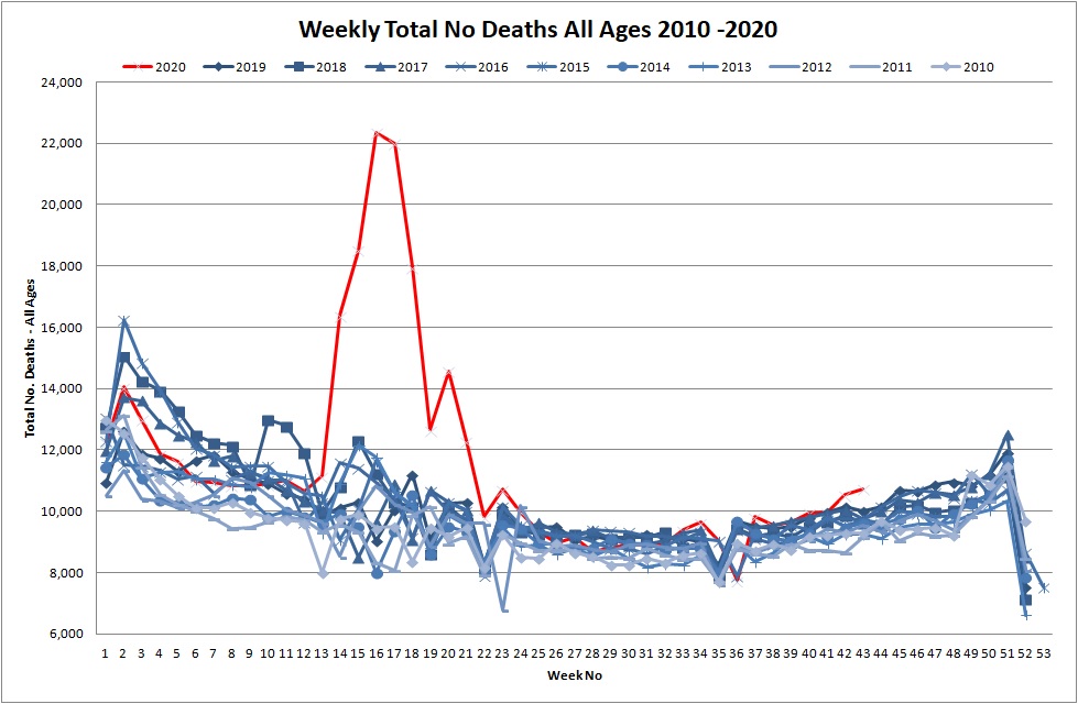 Office of Nation Statistics Total Number of Deaths for all Ages 2010 - 2020